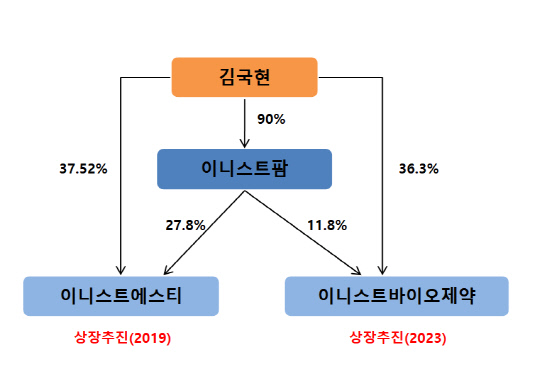 [더벨]이니스트그룹, 에스티 상장 통해 시너지 효과기대