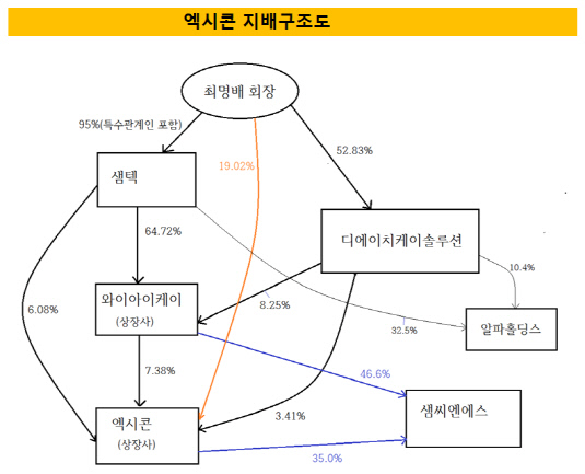 [더벨]최명배 엑시콘 회장, 관계사 활용 지배력 방어