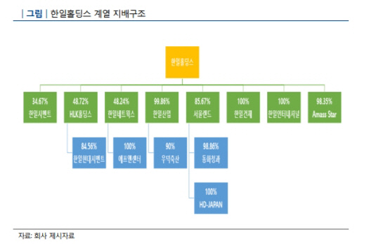 [더벨]한일홀딩스, 공모채로 HLK홀딩스 지분매입한다