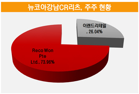 [더벨]이랜드, 킴스클럽·뉴코아아울렛 투자자 바꾼다