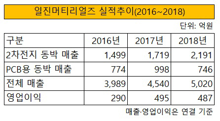 [더벨][2차전지업 리포트]허진규 뚝심 일진머티리얼즈, 그룹을 일으킨다