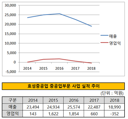 [더벨]효성중공업, 건설부문 매출 중공업 넘어섰다
