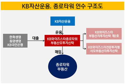 [더벨]종로타워 거래, 3.3㎡당 2530만 수준 그쳐