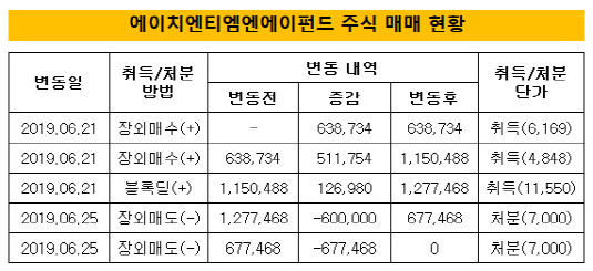 [더벨]에이치엔티 FI, 널뛰기 주식매매 미스터리