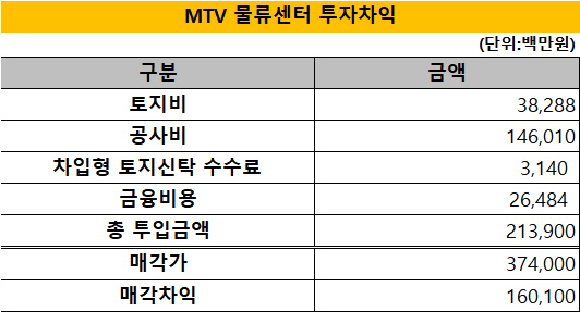 [더벨]선경이엔씨, MTV 물류창고 매각 얼마 벌었나