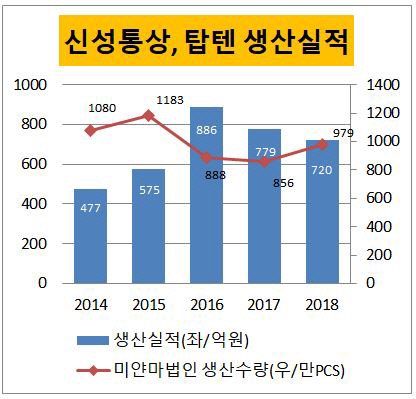 [더벨]신성통상, 탑텐 효과 톡톡…목표 상향조정