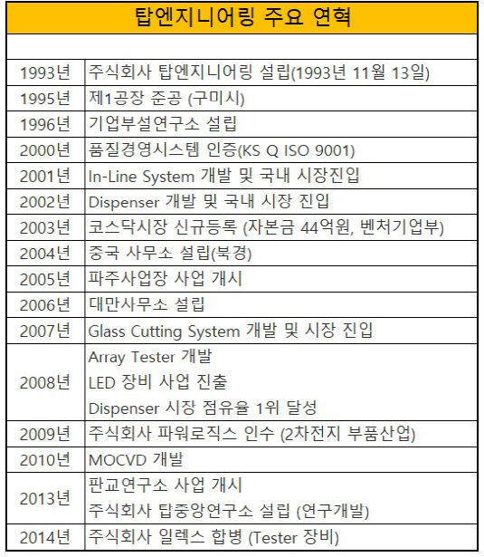 [더벨][the 강한기업/탑엔지니어링]디스플레이 넘어 종합 장비회사로 진화