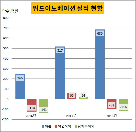 [더벨]여기어때, 출혈경영에도 대규모 인력충원 배경은
