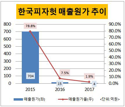 [더벨]한국피자헛, 직영점→가맹점 전환 효과봤나