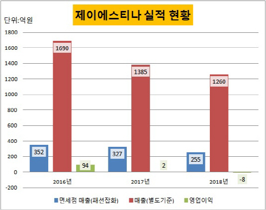 [더벨]제이에스티나, 면세점 부메랑 효과에 흔들