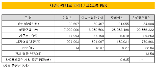 [더벨]세경하이테크 공모가 하향…일반청약 흥행 기대