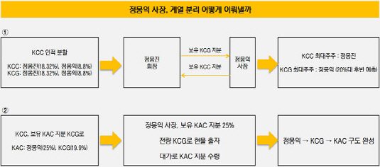 [더벨]KCC 정몽익 계열 분리 과제, KAC 주가 부양