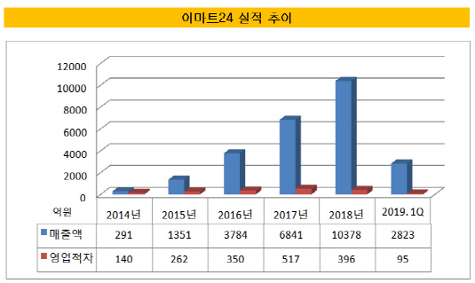 [더벨]이마트24 사모채 발행 속도…1년새 다섯차례