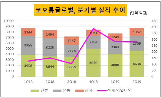 [더벨]코오롱글로벌, 주택 매출 급증…도급사업 탄탄