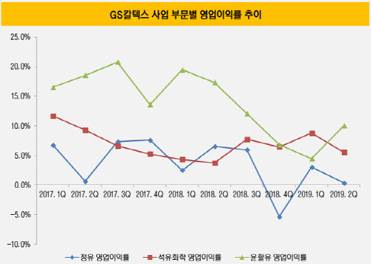 [더벨]GS칼텍스, 부진 속 빛난 윤활유 사업