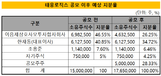 [더벨]태웅로직스 IPO, 한재동 대표 최대주주 복귀