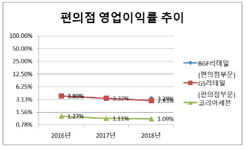 [더벨]코리아세븐, 업황 호조에도 이익률 1%