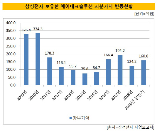[더벨]삼성전자, 에이테크솔루션 10년 투자에 40% 손실