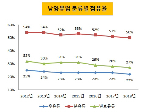 [더벨][유업 리포트]품질 고집 남양유업, 본업 강화로 정면 승부