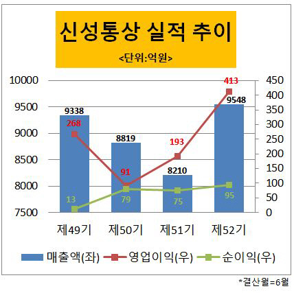 [더벨]신성통상, 탑텐 업고 매출 1조 클럽 눈앞