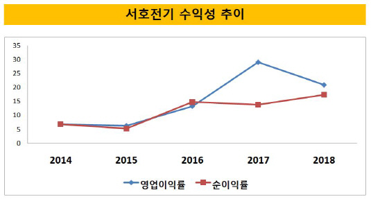 [더벨]서호전기, 릴레이 수주 쌓이는 곳간 무차입경영