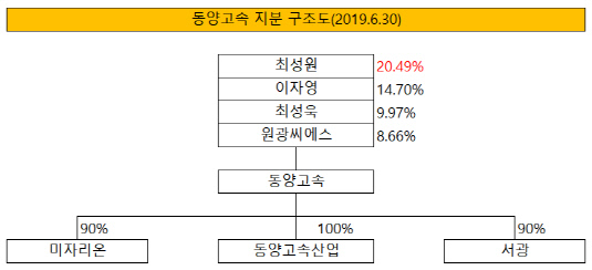 [더벨]최성원 동양고속 회장의 고배당 정책