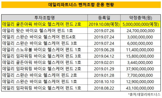 [더벨]팁스 선정 데일리파트너스, 골든아워 2호 결성한다