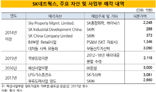 [더벨]SK네트웍스 직영주유소, SK에너지가 가져갈까