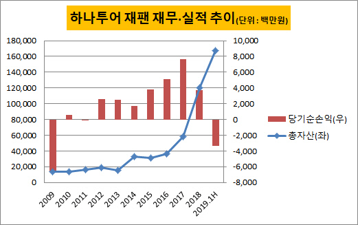 [더벨]하나투어 재팬, 8년만에 적자 불가피