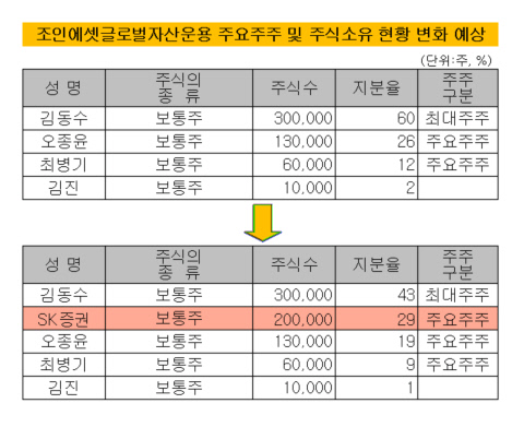 [더벨]SK증권, 해외투자 파트너 조인에셋글로벌 낙점