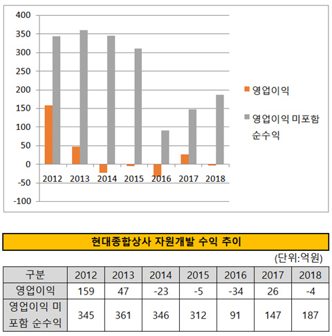 [더벨][종합상사 자원개발업 점검]최초였으나 최고 아니었던 현대종합상사