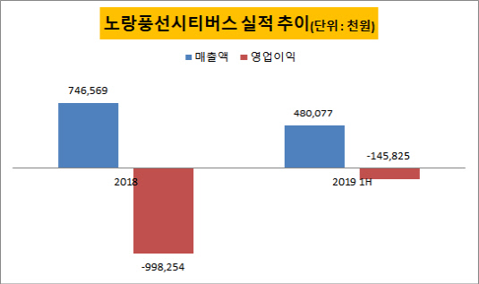 [더벨]노랑풍선 시티버스, 돈 못 벌어도 알짜 평가 왜?