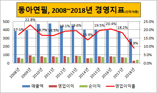 [더벨]4세 경영 동아연필, 국내 첫 문구기업의 궤적
