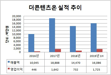 [더벨]실적 순항 더콘텐츠온, 코스닥행 힘 실린다
