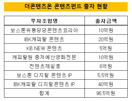 [더벨]더콘텐츠온의 성장 비법 펀딩 레버리지
