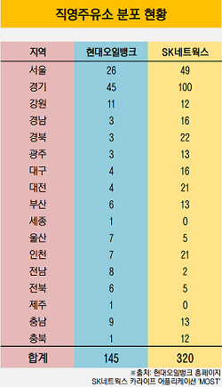 [더벨][SK네트웍스 직영주유소 매각]현대오일뱅크, 수도권 갈증 푼다