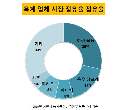 [더벨]닭에 우는 육계업계…버티기 힘든 체리부로?