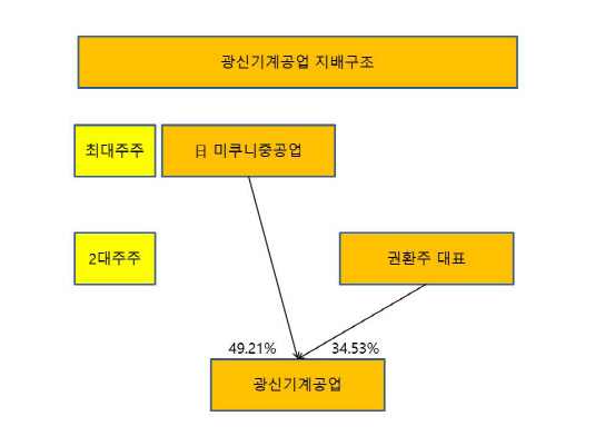 [더벨]광신기계공업, 끈끈한 日 미쿠니중공업 인연
