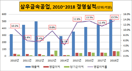 [더벨]삼우금속공업, 6년 법정관리 옷벗고 장인기업 도약