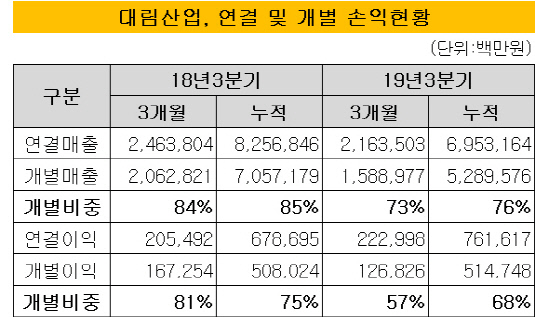 [더벨]한남3구역 맞붙은 현대·GS·대림, 매출로 본 순위는
