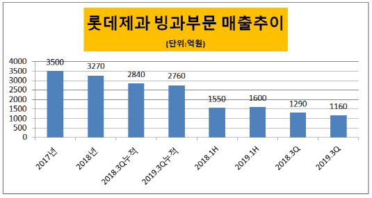 [더벨]롯데제과, 나뚜루 인수 시너지 언제쯤 날까