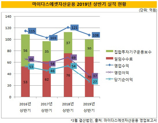 [더벨]박정환·신진호 체제 1년 마이다스운용 순익 급감