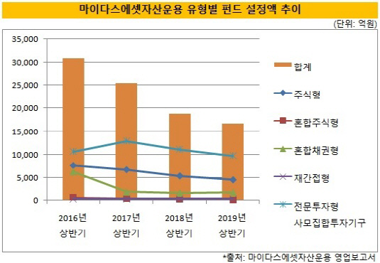 [더벨]마이다스운용, 펀드설정액 4년째 내리막