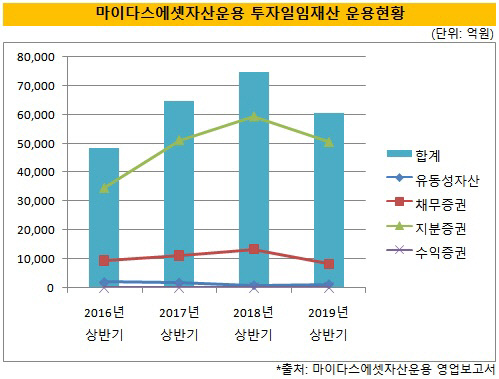 [더벨]마이다스운용, 보험사 일임자금 대거 이탈