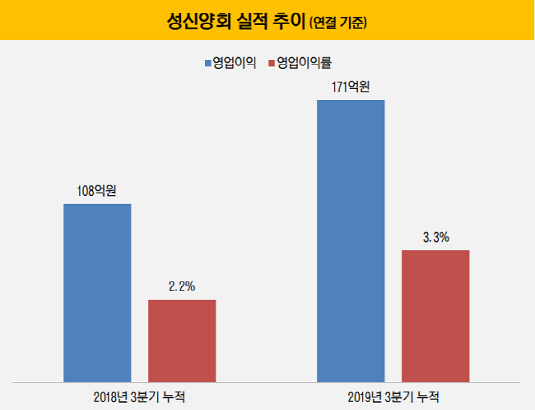 [더벨]성신양회, 실적개선에도 웃지 못하는 이유