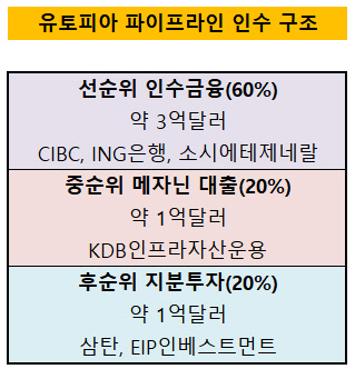 [더벨]삼탄·EIP 인수 유토피아 파이프라인 거래구조는