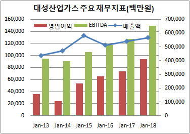 [더벨]대성산업가스 합자회사, 매각 가격에 영향 미칠까