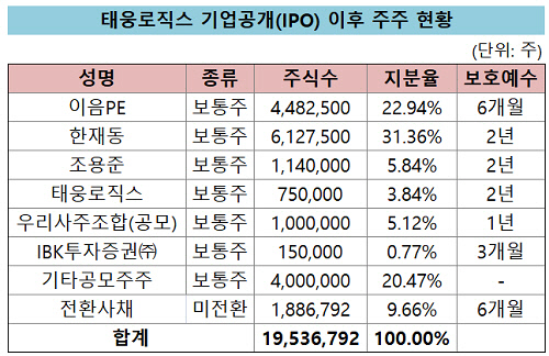 [더벨]태웅로직스 IPO 완판, 이음PE CB 잔량 눈길