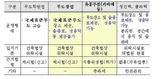 무도학원·무도장업 학교정화구역 설치 가능