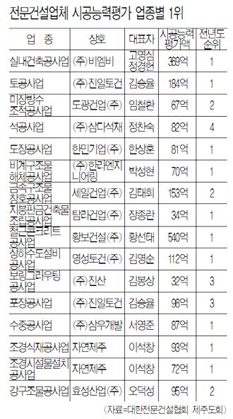 제주지역 전문건설업 10개 업종 1위 수성